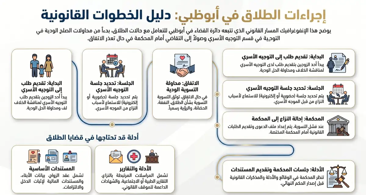 دليل إجراءات الطلاق في أبوظبي