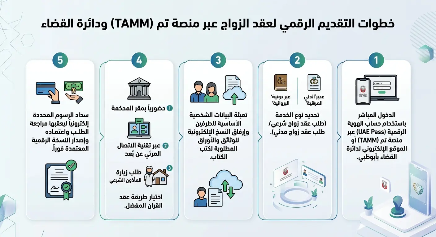 توثيق عقد الزواج إلكترونياً عبر منصة تم (TAMM) ودائرة القضاء