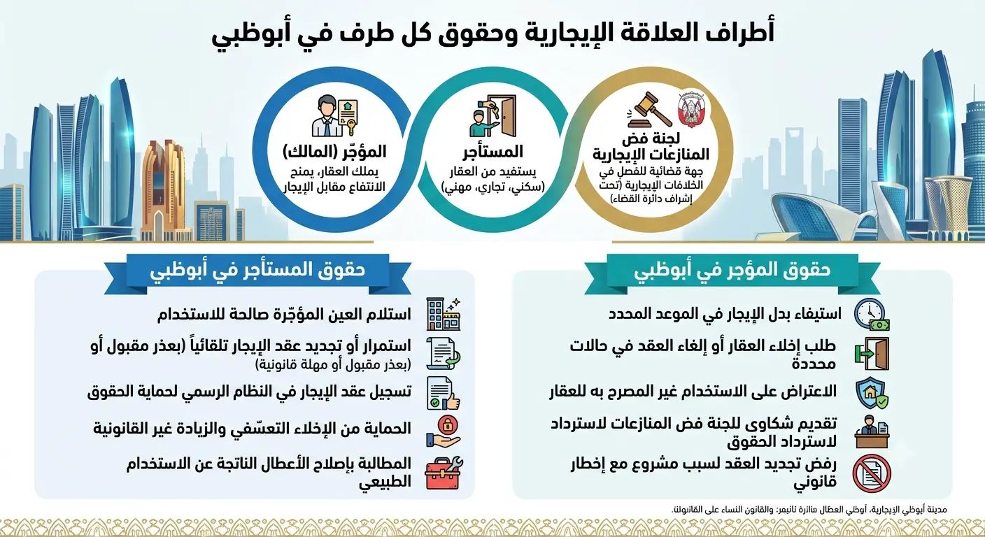 اطراف العلاقة الإيجارية وحقوق كل موظف في أبو ظبي