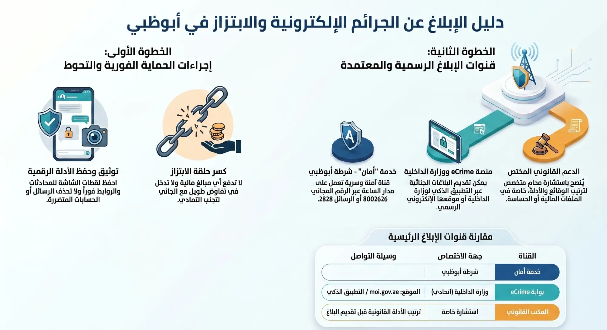 دليل الإبلاغ عن الجرائم الإلكترونية في ابوظبي