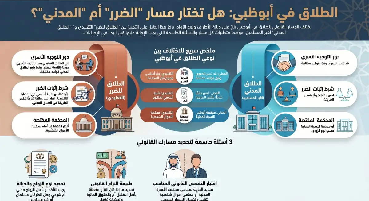 متى يمكن استئناف حكم طلاق للضرر في أبوظبي