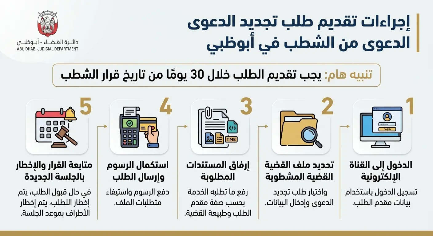 اجراءات تجديد الدعوى من الشطب